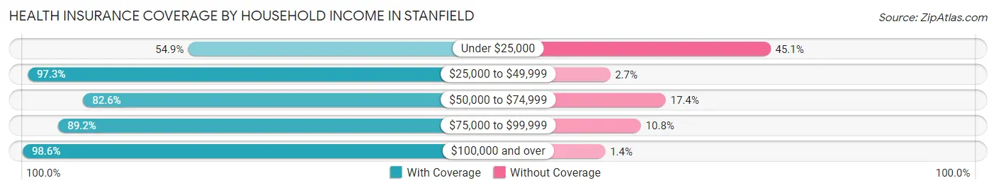 Health Insurance Coverage by Household Income in Stanfield