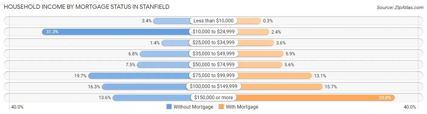 Household Income by Mortgage Status in Stanfield
