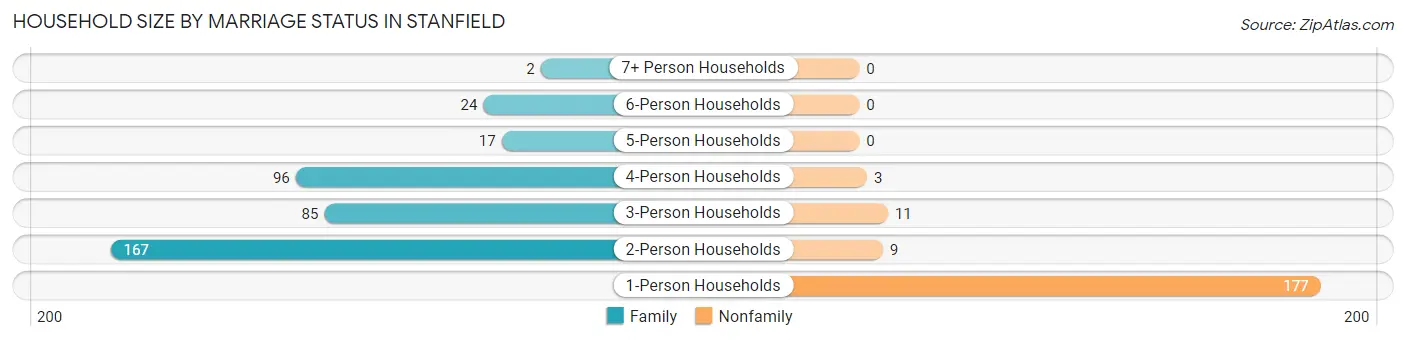 Household Size by Marriage Status in Stanfield