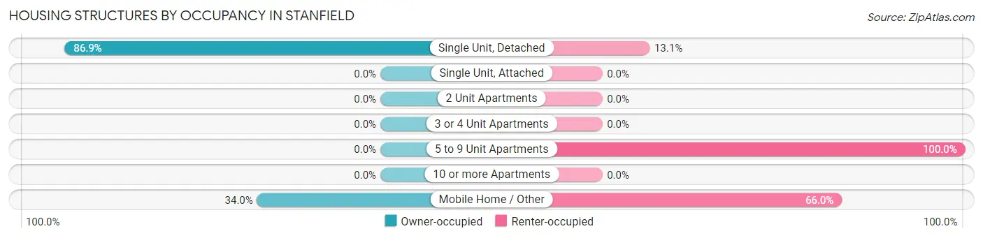 Housing Structures by Occupancy in Stanfield