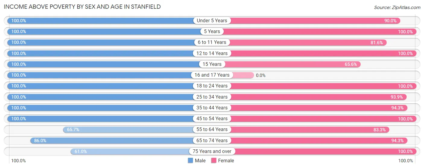 Income Above Poverty by Sex and Age in Stanfield