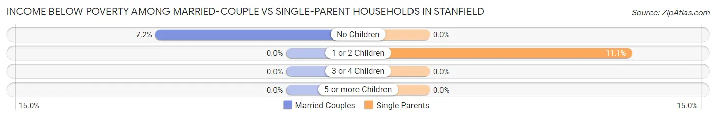 Income Below Poverty Among Married-Couple vs Single-Parent Households in Stanfield