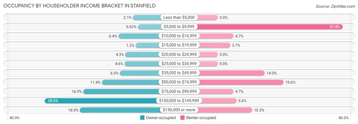 Occupancy by Householder Income Bracket in Stanfield