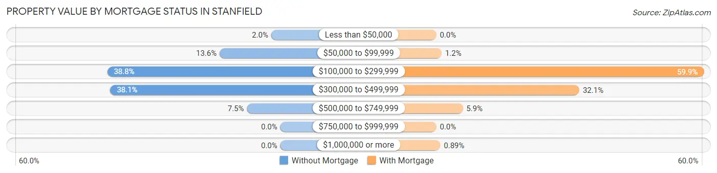 Property Value by Mortgage Status in Stanfield