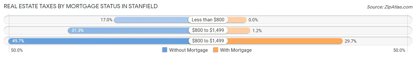 Real Estate Taxes by Mortgage Status in Stanfield