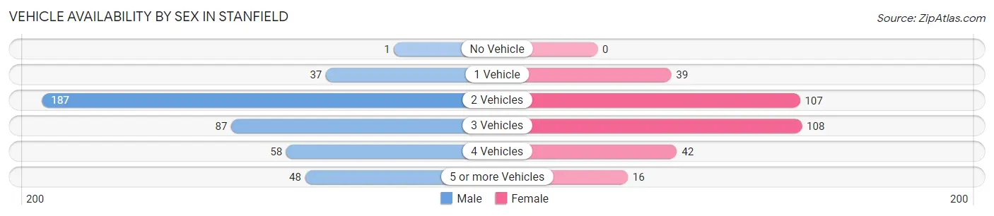 Vehicle Availability by Sex in Stanfield