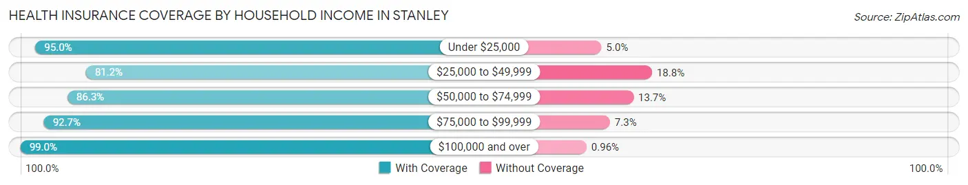 Health Insurance Coverage by Household Income in Stanley