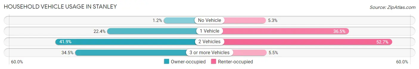 Household Vehicle Usage in Stanley