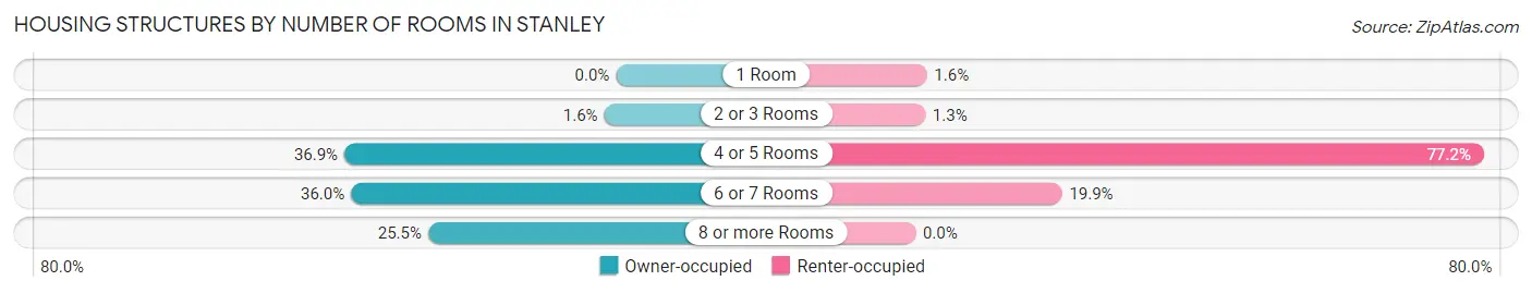 Housing Structures by Number of Rooms in Stanley