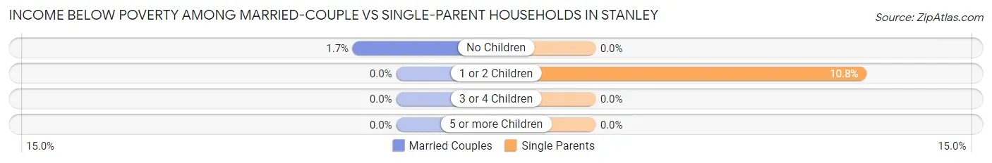 Income Below Poverty Among Married-Couple vs Single-Parent Households in Stanley
