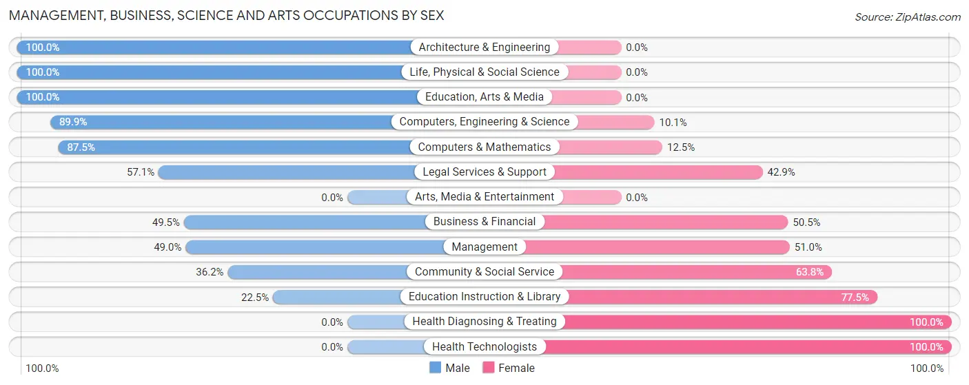 Management, Business, Science and Arts Occupations by Sex in Stanley