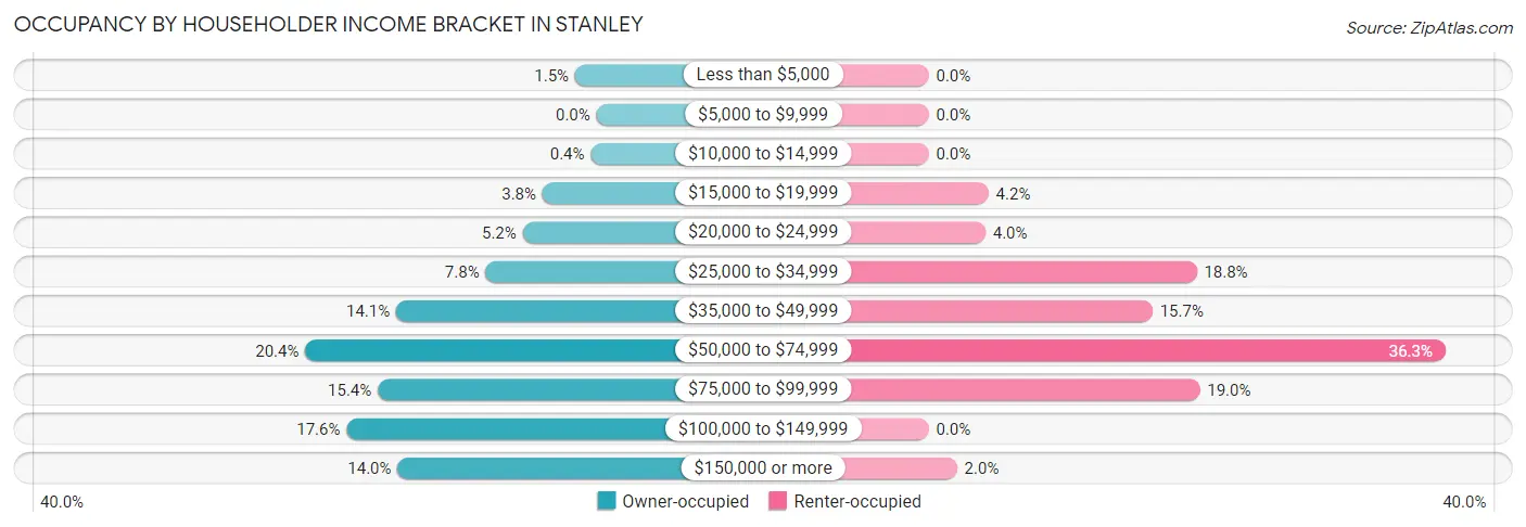 Occupancy by Householder Income Bracket in Stanley