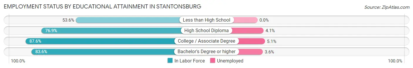 Employment Status by Educational Attainment in Stantonsburg