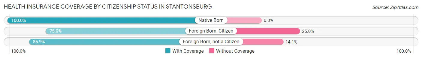Health Insurance Coverage by Citizenship Status in Stantonsburg