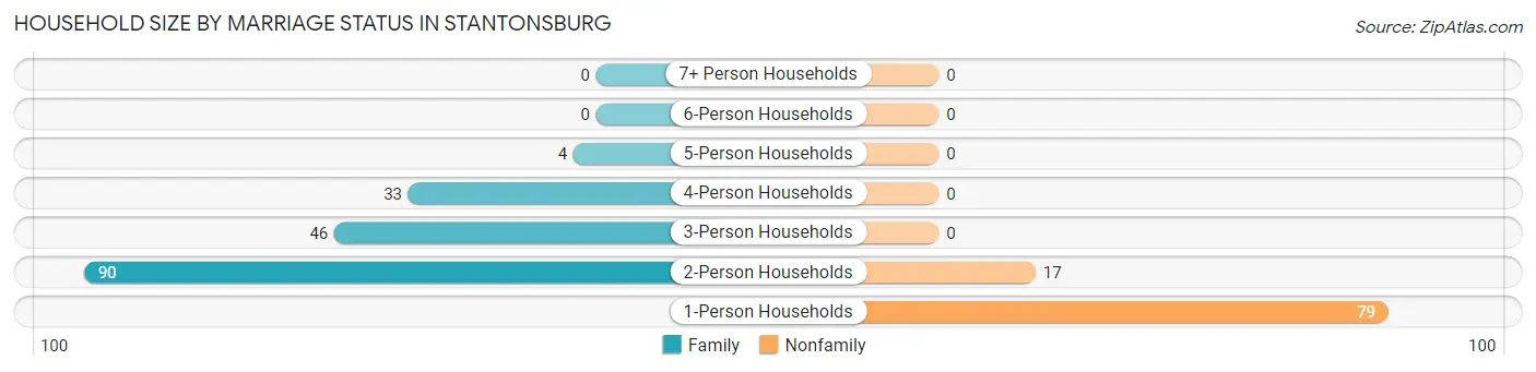 Household Size by Marriage Status in Stantonsburg