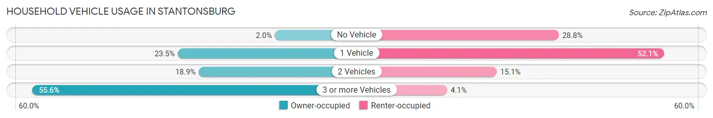 Household Vehicle Usage in Stantonsburg