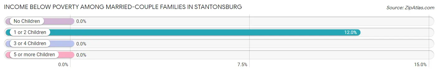Income Below Poverty Among Married-Couple Families in Stantonsburg