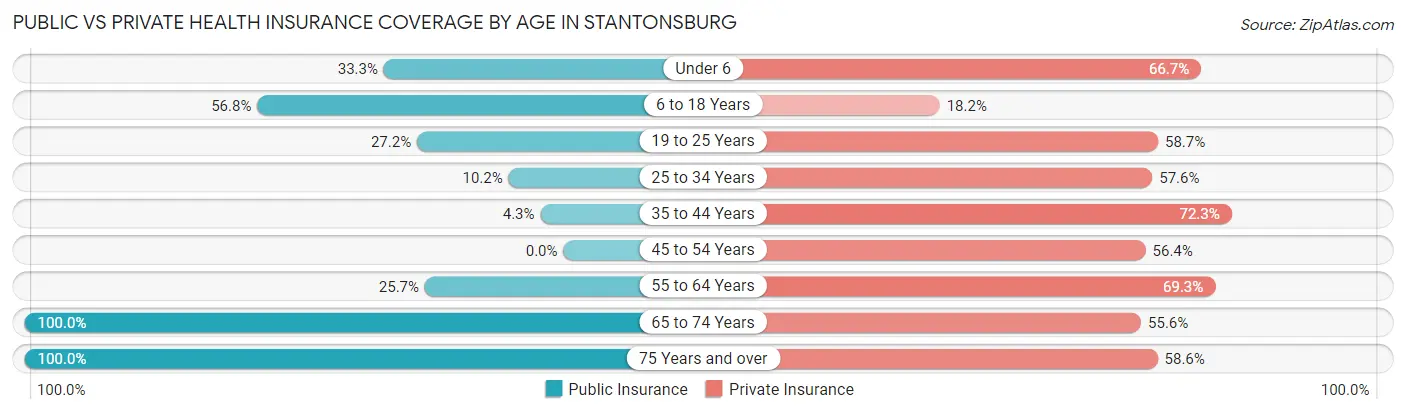 Public vs Private Health Insurance Coverage by Age in Stantonsburg