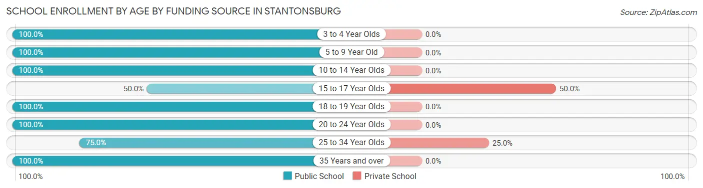 School Enrollment by Age by Funding Source in Stantonsburg