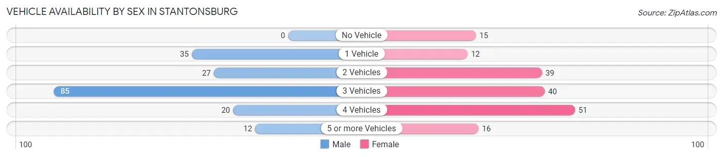 Vehicle Availability by Sex in Stantonsburg