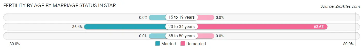Female Fertility by Age by Marriage Status in Star