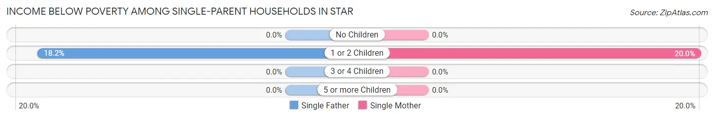 Income Below Poverty Among Single-Parent Households in Star