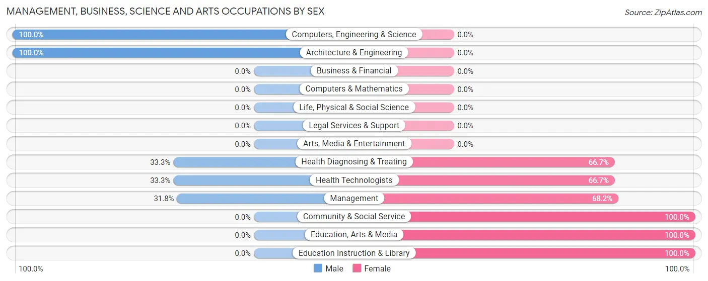 Management, Business, Science and Arts Occupations by Sex in Star