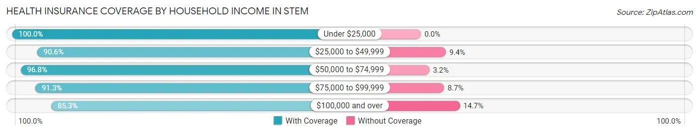 Health Insurance Coverage by Household Income in Stem