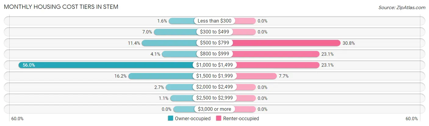 Monthly Housing Cost Tiers in Stem