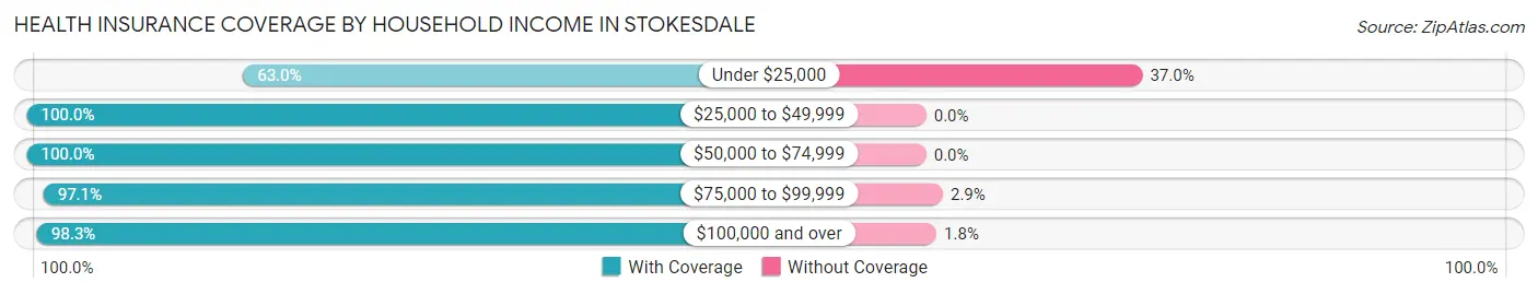 Health Insurance Coverage by Household Income in Stokesdale