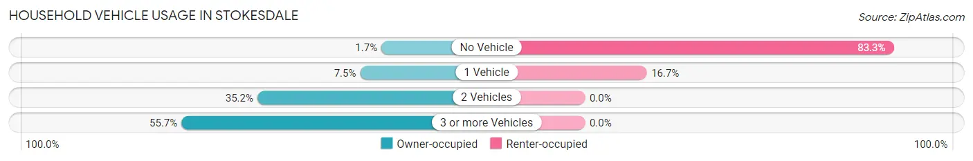 Household Vehicle Usage in Stokesdale