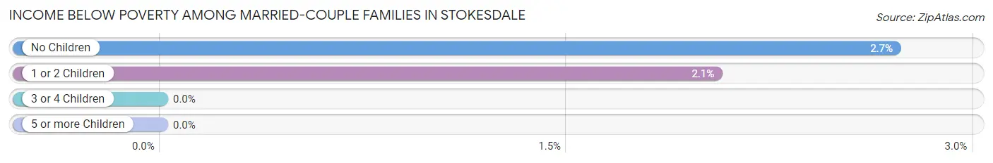 Income Below Poverty Among Married-Couple Families in Stokesdale