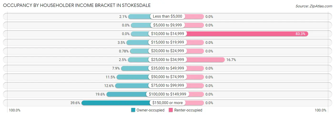 Occupancy by Householder Income Bracket in Stokesdale