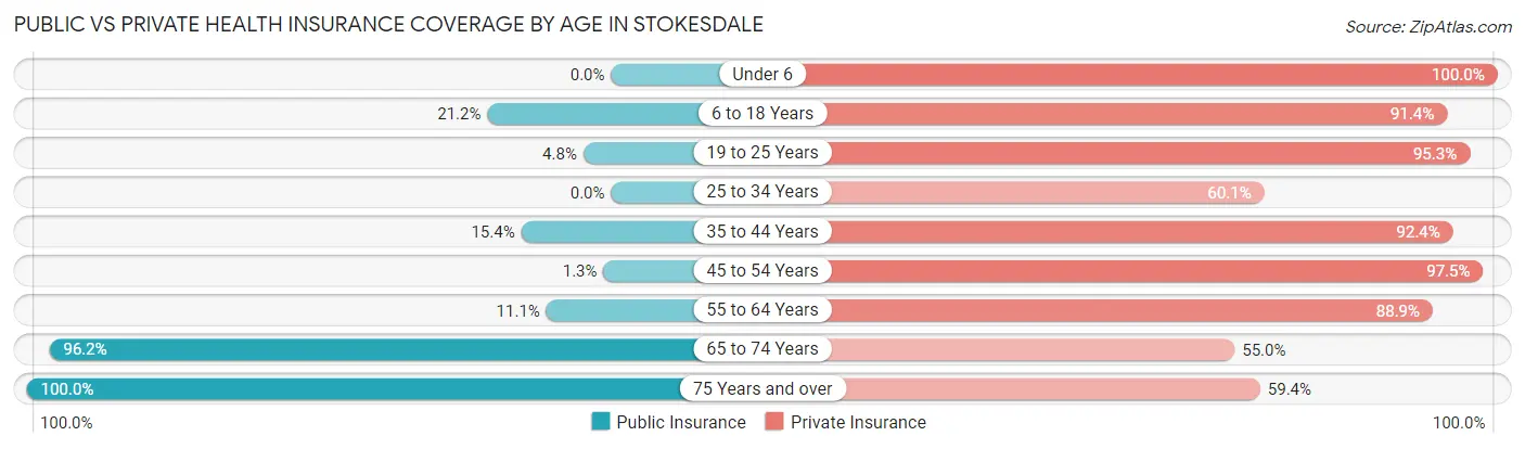 Public vs Private Health Insurance Coverage by Age in Stokesdale