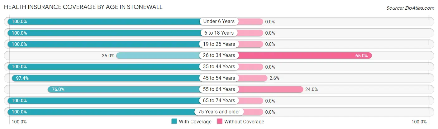 Health Insurance Coverage by Age in Stonewall