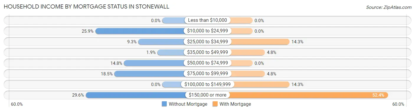 Household Income by Mortgage Status in Stonewall