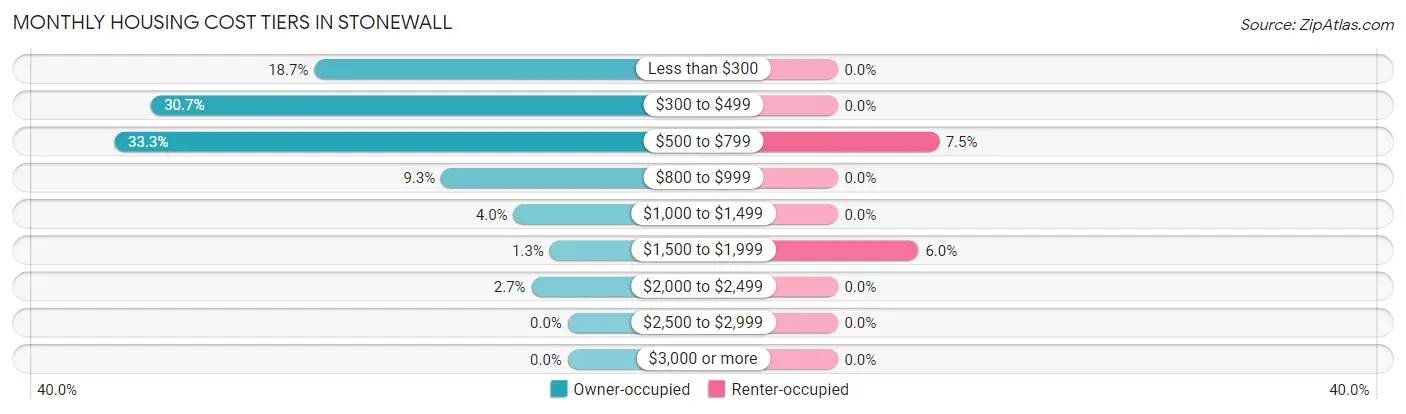 Monthly Housing Cost Tiers in Stonewall