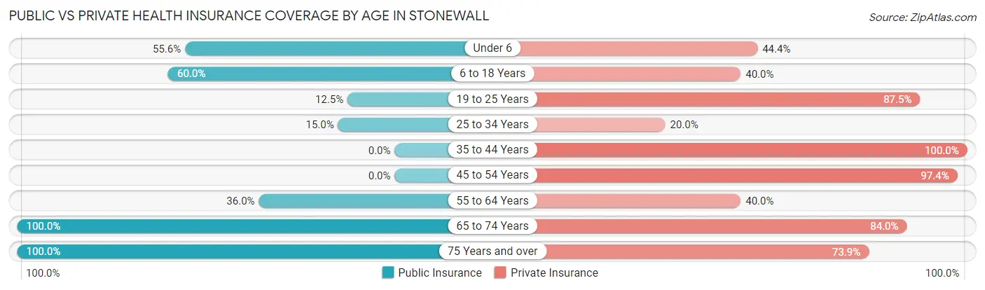 Public vs Private Health Insurance Coverage by Age in Stonewall