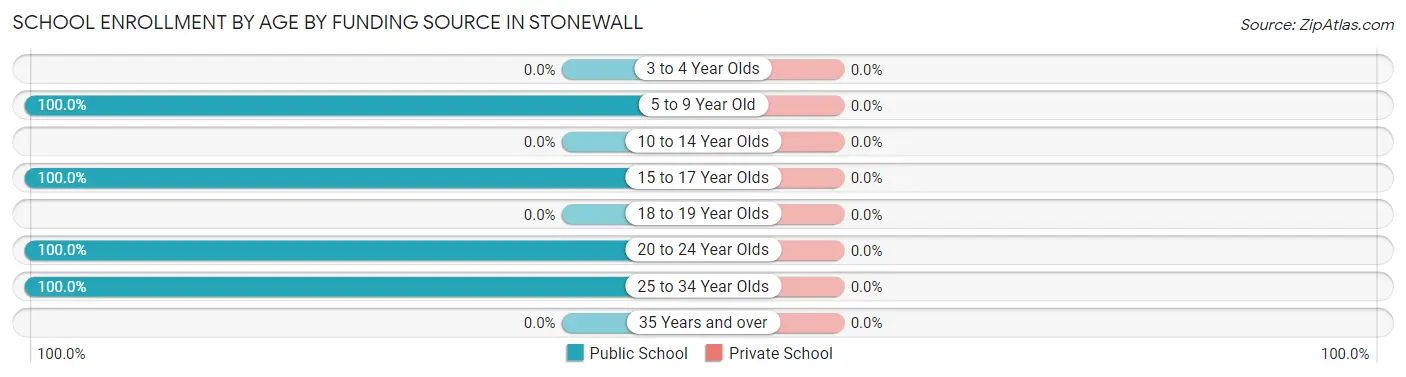 School Enrollment by Age by Funding Source in Stonewall