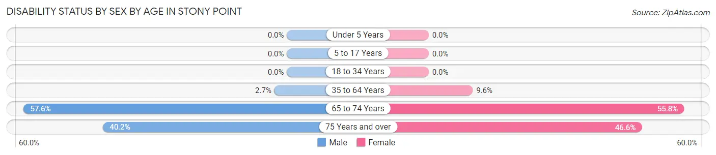 Disability Status by Sex by Age in Stony Point