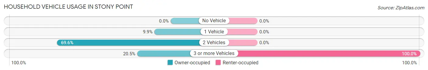 Household Vehicle Usage in Stony Point