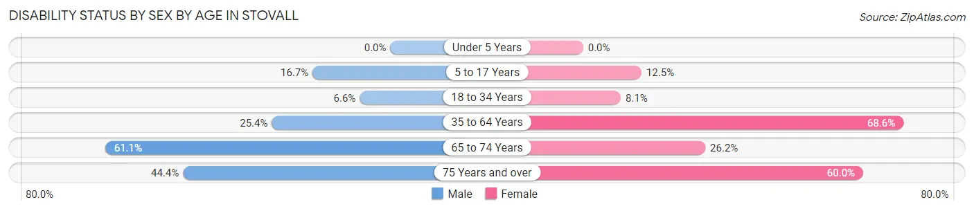 Disability Status by Sex by Age in Stovall