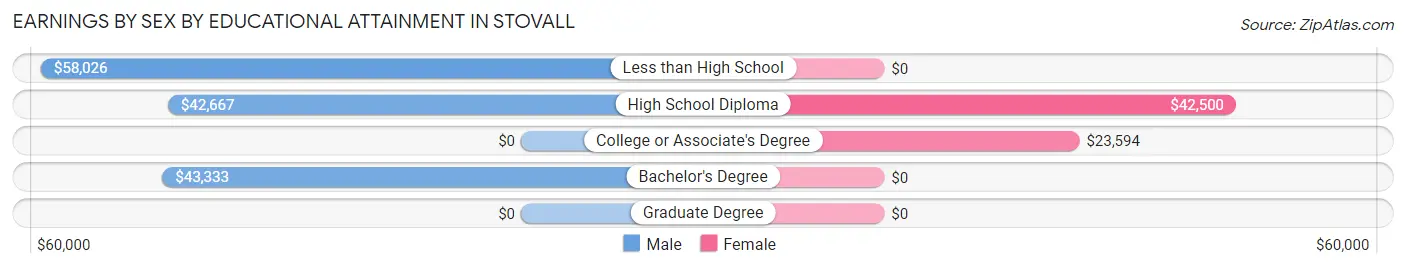 Earnings by Sex by Educational Attainment in Stovall