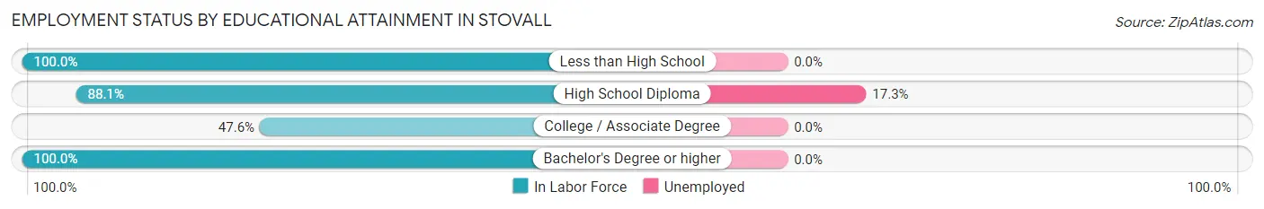 Employment Status by Educational Attainment in Stovall