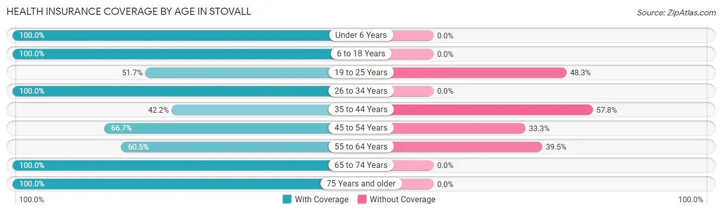 Health Insurance Coverage by Age in Stovall