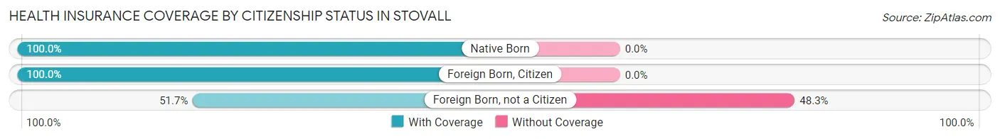 Health Insurance Coverage by Citizenship Status in Stovall