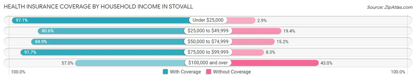 Health Insurance Coverage by Household Income in Stovall