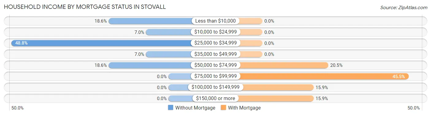 Household Income by Mortgage Status in Stovall