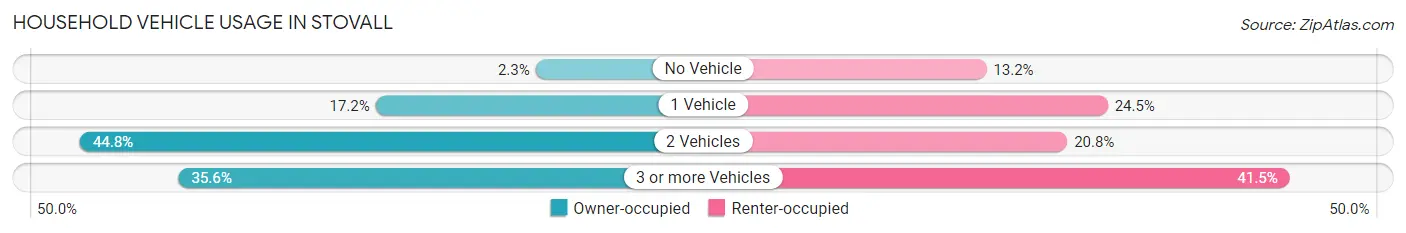Household Vehicle Usage in Stovall