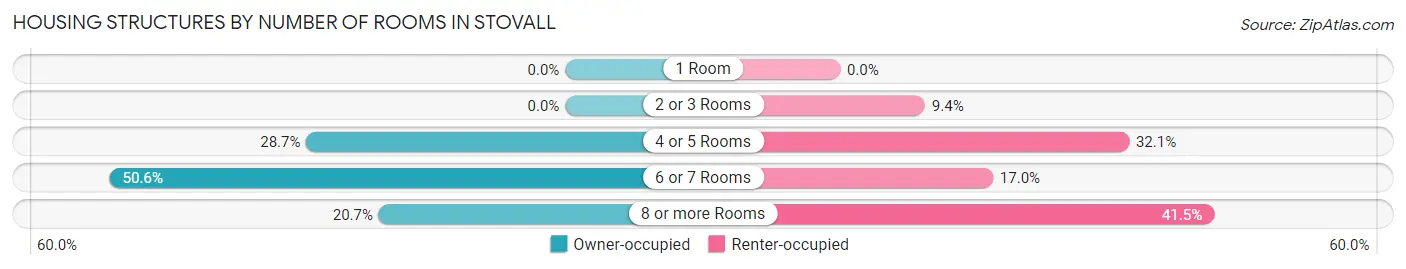 Housing Structures by Number of Rooms in Stovall